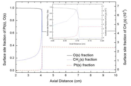 Prediction of site fractions of Pt(s), O(s) and CH3(s) species on the honeycomb monolith reactor (inlet temperature: 400℃, fuel/air ratio: 3% and inlet velocity: 20m/s)