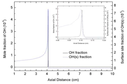Prediction of OH mole fraction and site fraction of OH(s) species on the honeycomb monolith reactor (inlet temperature: 400℃, fuel/air ratio: 3% and inlet velocity: 20m/s)