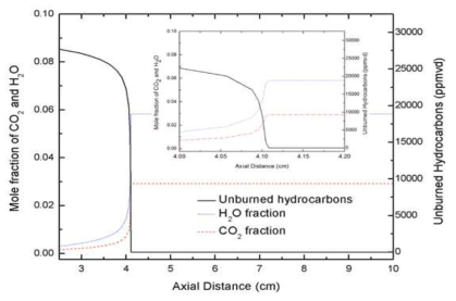 Prediction of unburned hydrocarbons, CO2 and H2O mole fractions on the honeycomb monolith reactor (inlet temperature: 400℃, fuel/air ratio: 3% and inlet velocity: 20m/s)