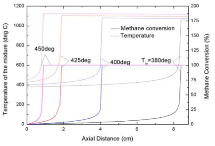 Effect of inlet temperature on the temperature of the combustion mixtures and methane conversions of the honeycomb monolith reactor (fuel/air ratio: 3% and inlet velocity: 20m/s)