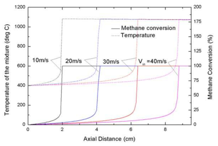 Effect of inlet velocity on the temperature of the combustion mixtures and methane conversions of the honeycomb monolith reactor (inlet temperature: 400℃ and fuel/air ratio: 3%)