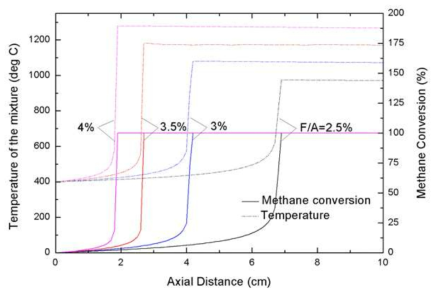 Effect of inlet fuel/air ratio on the temperature of the combustion mixtures and methane conversions of the honeycomb reactor (inlet temperature: 400℃ and inlet velocity: 20m/s)