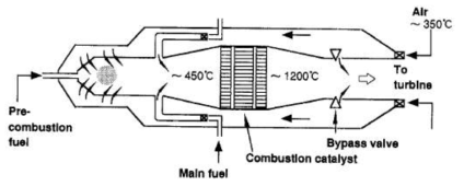 Schematic construction of the catalytically complete oxidation in a catalytic combustor