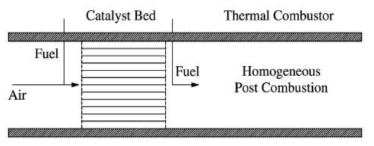 Schematic of the hybrid catalytic combustor