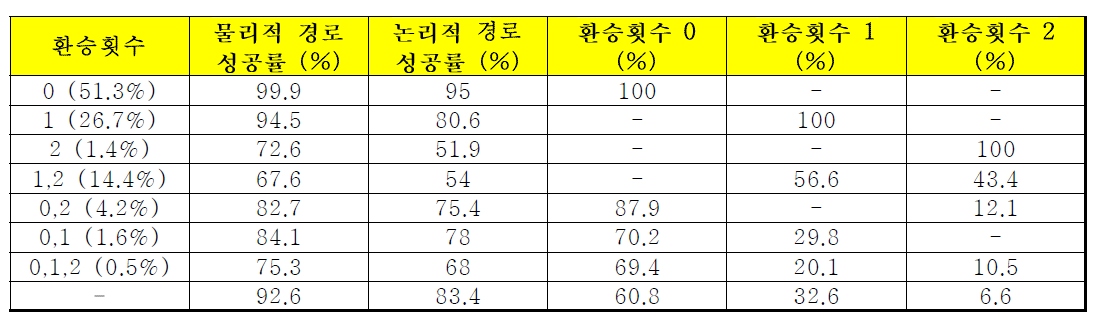 물리적 경로의 환승 횟수에 따른 조합과 이에 대한 물리적 경로 및 논리적 경로 추적 성공률