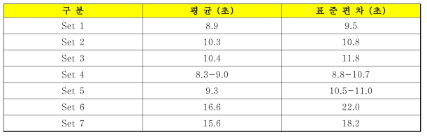 각 테스트 집합에서의 e(X,A) 평균과 표준편차