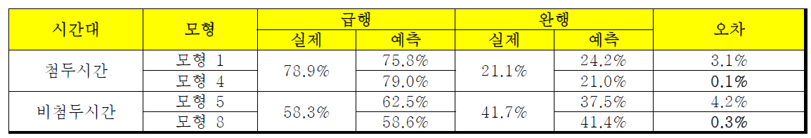 완급행 선택 예측 결과(경인선, 2012년 3월 19일~3월 23일)