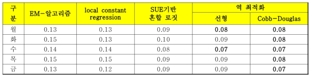 추정 경로의 MSE