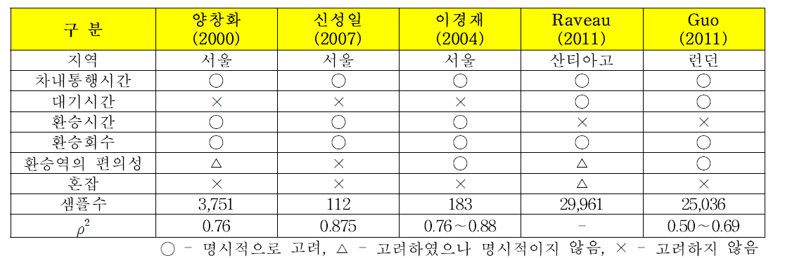 지하철 경로선택 비용함수의 기존연구