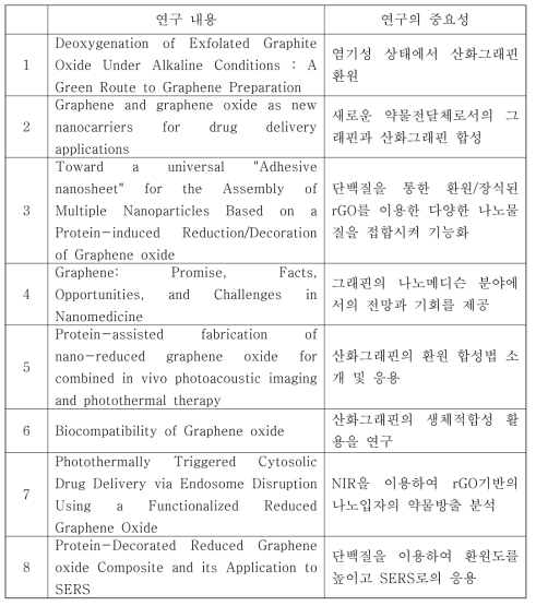 그래핀 나노소재 합성의 국내외 선행연구