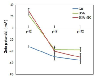 BSA-functionalized rGO 나노시트의 zeta potential 분석