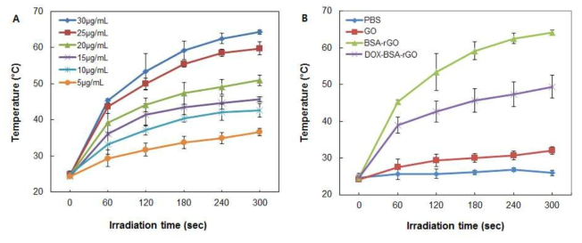 BSA-functionalized rGO 나노시트에 NIR 레이저를 조사하여 얻은 온도 분석