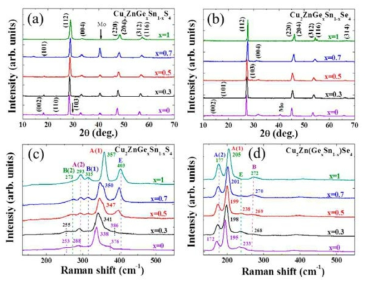 Ge-alloyed CZTS, CZTSe 박막의 XRD (a, c)및 Raman spectra (b, d) 결과. Ge 이 치환됨에 따라 XRD peak과 Raman spectrum A1 mode peak이 쉬프트 됨을 볼 수 있다. (D. B. Khadka, JunHo Kim, The Journal of Physical Chemistry C 119, 1706-1713, 2015)