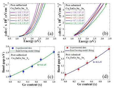 Ge-alloyed CZTS, CZTSe 박막의 UV-Vis spectroscopy 결과. Ge 이 치환됨에 따라 band gap이 증가됨을 볼 수 있다.(D. B. Khadka, JunHo Kim, The Journal of Physical Chemistry C 119, 1706-1713, 2015)