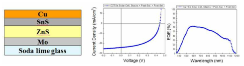 Cu/SnS/ZnS/Mo/glass 샘플을 열처리하여 만든 CZTSe 광흡수층에 In2S3 버퍼층을 증착하여 만든 Cd-free CZTSe 태양전지 5.6 % 의 변환효율을 나타내었다. (unpublished)