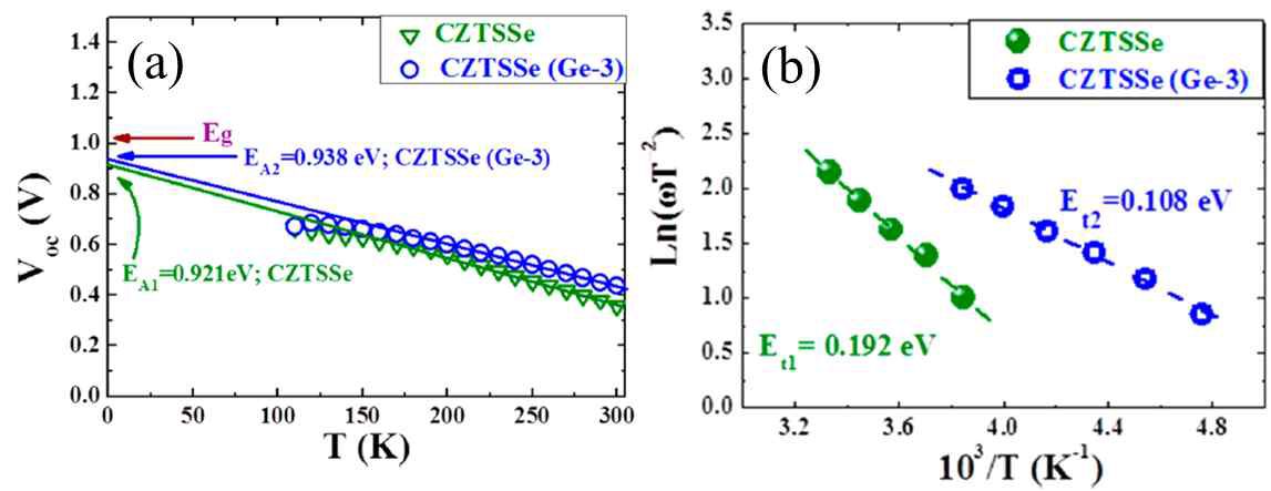 CZTSSe 태양전지와 Ge-alloyed CZTSSe 태양전지의 Voc-T (a) 와 admittance spectroscopy (b) 측정 측정결과. ( D. B. Khadka, SeongYeon Kim, JunHo Kim, J. Phys. Chem. C 120 (8), 4251–4258, 2016 )