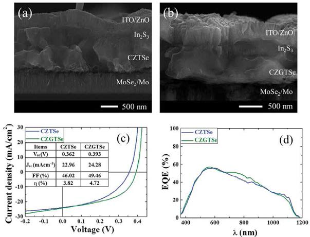 스프레이 방법으로 제조된 CZTSSe 태양전지 (a) 와 Ge-alloyed CZTSSe 태양전지 (b) 단면 SEM 이미지 (D. B. Khadka, SeongYeon Kim, JunHo Kim, RSC Advances 6, 37621, 2016)