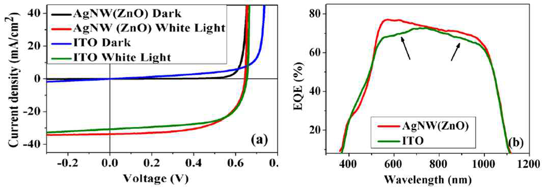ZnO/Ag-Nanowire/ZnO 로 이루어진 TCE를 투명 전극 대신 적용하여 만든 태양전지 ITO를 TCO 로 사용했을 경우보다 높은 효율을 달성하였다. (ITO 투명전극: 효율 13.04%, ZnO/Ag-Nanowire/ZnO 투명 전극:효율 13.5 %) (M. Singh, T. Rana, S.Y. Kim, K.H. Kim, J.H. Yun, JunHo Kim, ACS applied materials & interfaces 8, 12764, 2016)