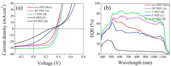 KF post-deposition treatment (PDT) 를 30초에서 5분까지 증가함에 따른 태양전지 효율 변화. J-V curve (a)와 EQE (b) 결과 (T. R. Rana et al., Current Applied Physics 17(10), 1353-1360, 2017)