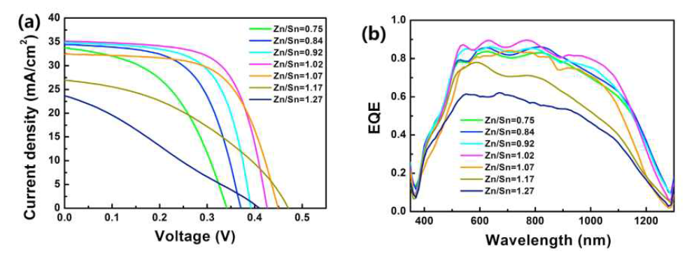 CZTSe 광흡수층을 Zn/Sn 비가 다르게 제조하여 태양전지 효율변화.Zn/Sn 비가 1.02 일 경우 태양 전지 효율이 가장 크게 나타났다. J-V curve (a), EQE curve (b) (J. Li et al., Solar Energy Materials & Solar Cells 159, 447–455, 2017)