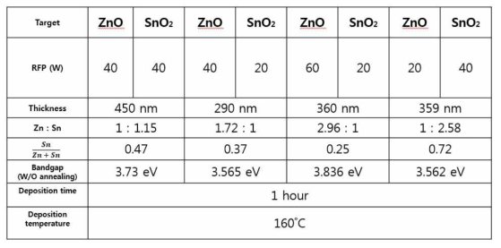 ZnO와 SnO2 를 co-sputtering 하여서 (Zn,Sn)O 박막의 조성과 optical band gap