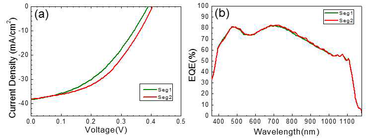 (Zn,Sn)O buffer를 이용하여 만든 CZTSe 태양전지의 J-V curve (a) 와 EQE curve (b). seg1 cell은 6.25 %, seg2 cell은 7.08 % 의 변환효율을 보였음.(paper preparation)