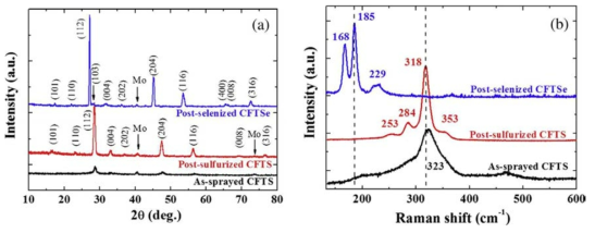 스프레이 방법으로 제조된 CFTS 의 XRD (a)와 Raman spectroscopy (b) 결과. ( D.B. Khadka, JunHo Kim, Journal of Alloys and Compounds 638, 103-108, 2015)