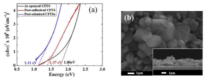 스프레이 방법으로 제조된 CFTS 의 UV-Vis spectroscopy (a)와 FE-SEM image(b) ( D.B. Khadka, JunHo Kim, Journal of Alloys and Compounds 638, 103-108, 2015)