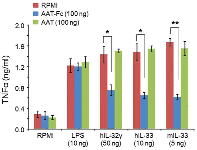 Cytokine-induced TNFα production in mouse Raw 264.7 cells is suppressed by AAT-Fc. Human IL-32 γ– human IL-33– and mouse IL-33– nduced TNFα production was suppressed by AAT-Fc, but AAT-Fc had no effect on LPS-induced mouse TNFα. The plasma-derived AAT had no effect on the suppression of TNFα. The mean ± SEM values of two independent experiments have been shown. *p < 0.05; **p < 0.01 (n = 3 per group)