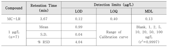 LC-MS/MS를 이용한 MC-LR 정도관리