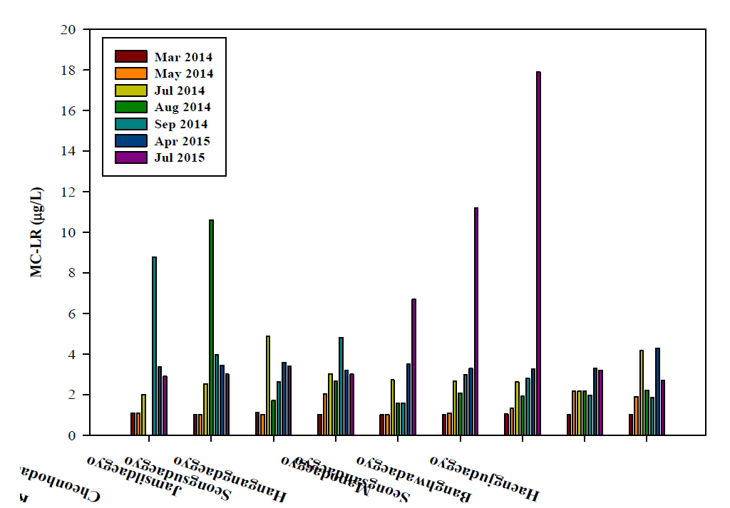 한강 지표수에서의 MC-LR 검출농도 (조사기간: 2014.03~2015.07)