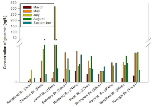 시공간별 geosmin 농도분포 (조사기간: 2014.03 ~ 201409)