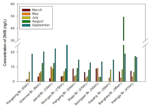 시공간별 2-MIB 농도분포(조사기간: 2014.03~2014.09)
