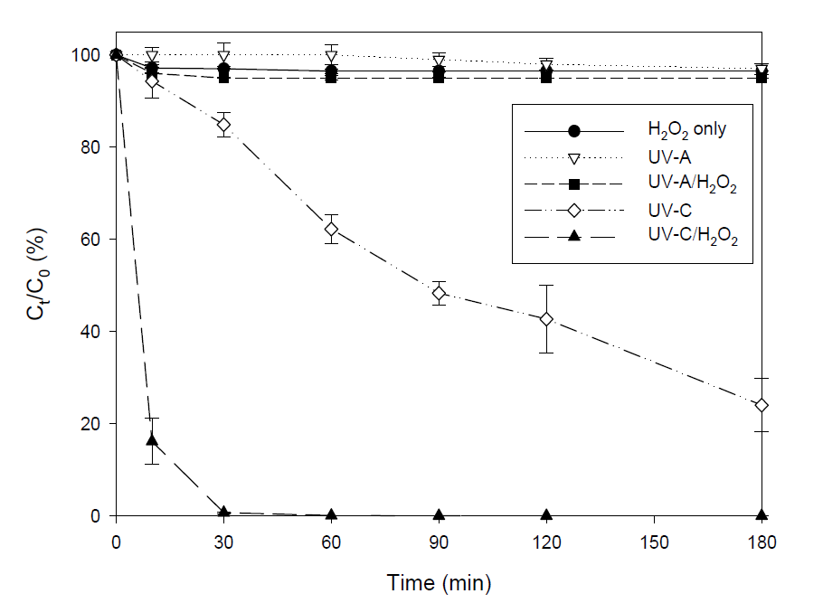 과산화수소의 주입량에 따른 아나톡신의 제거효율 (실험조건: [ANTX]0 = 0.3 μM, [H2O2]0 = 0.01 mM, 0.005 mM, pH 6.7, Light intensity 3.5 mW/cm2)