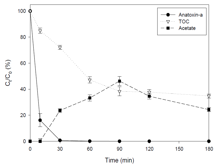 UV/H2O2 공정에서 아나톡신의 제거율에 따른 TOC 및 유기부산물 농도 생성