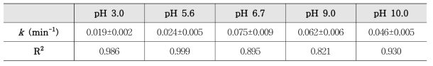 UV/H2O2 공정에서의 pH에 따른 아나톡신의 분해속도율 변화
