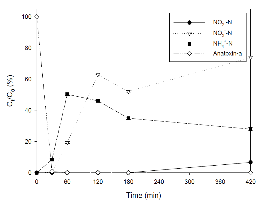 UV/H2O2 공정에서 아나톡신의 제거에 따른 N 부산물의 생성율 (실험조건: [ANTX]0 = 60.6 μM, [H2O2]0 = 2 mM, pH 6.7)