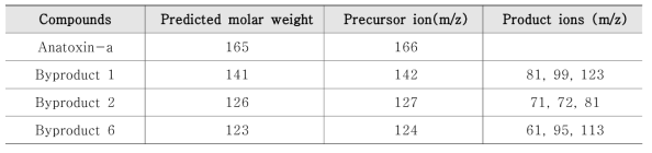 UV photolysis에 의한 Anatoxcin-a 분해부산물 fragmentation결과