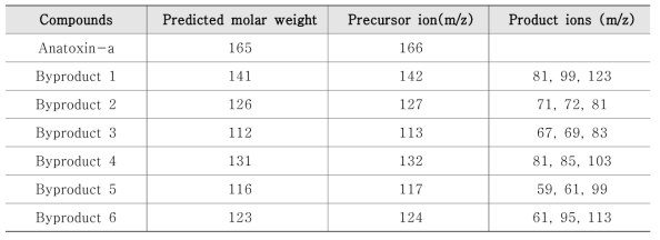 UV/H2O2에 의한 Anatoxcin-a 분해부산물 fragmentation결과