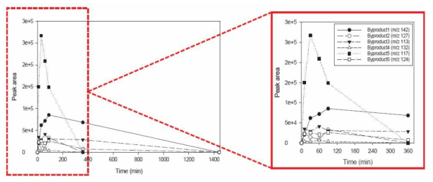 UV/H2O2 공정 후 생성된 부산물의 peak area 변화