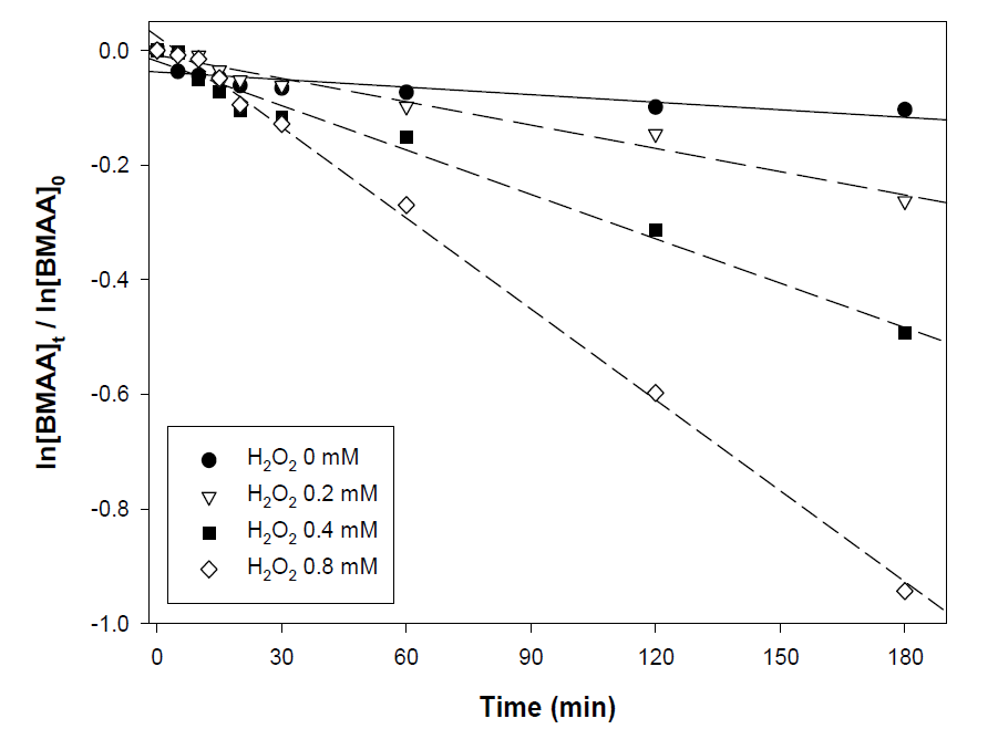 UV-C/H2O2 공정에서의 과산화수소 농도에 따른 BMAA의 제거효율