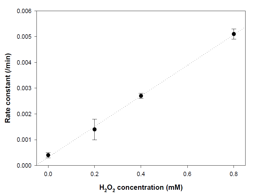 과산화수소의 농도와 BMAA의 제거율과의 상관관계