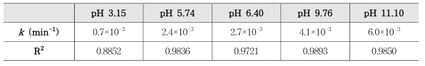 UV-C/H2O2 공정에서 pH 변화에 따른 BMAA의 제거속도율 변화