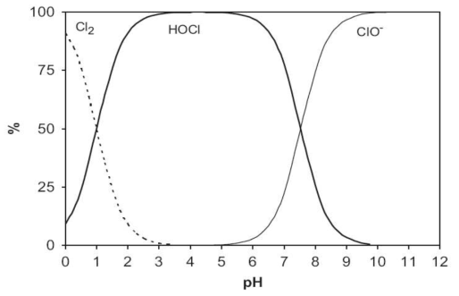 pH의 변화에 따른 수중 염소의 형태 (20˚C)