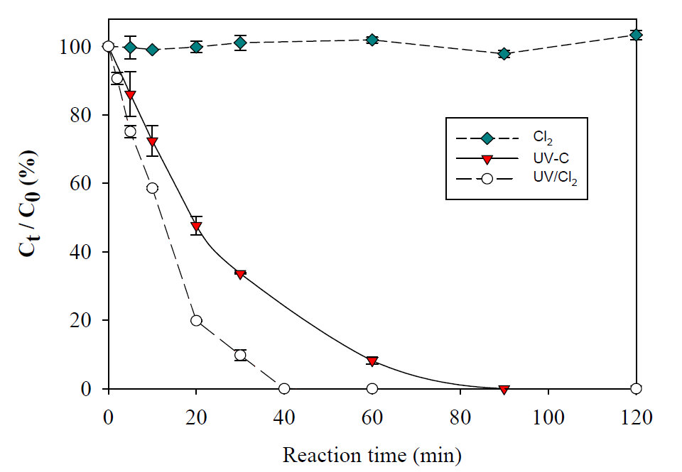 염소처리, UV, UV/염소처리를 통한 GSM의 제거 비교 ([C]0 = 5 ppb, [Cl2] = 0.5 ppm, UV-C intensity 3.2 mW/cm2, pH = 7)