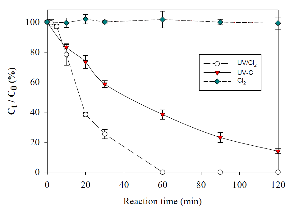 염소처리, UV, UV/염소처리를 통한 2-MIB의 제거 비교 ([C]0 = 5ppb, [Cl2] = 0.5 ppm, UV-C intensity 3.2 mW/cm2, pH = 7)