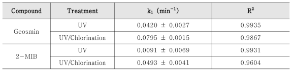 UV 및 UV/Chlorination에서 대상물질의 유사일차반응속도상수 및 선형상수 값