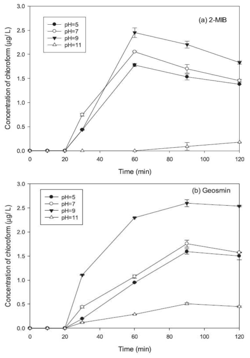 pH별 (a) 2-MIB, (b) geosmin 제거에 따른 클로로포름 생성량 비교 (n=2, [T&O]0 = 5 ppb, [Cl2] = 0.5 ppm, UV-C = 2.5 mW/cm2, 25 ℃)