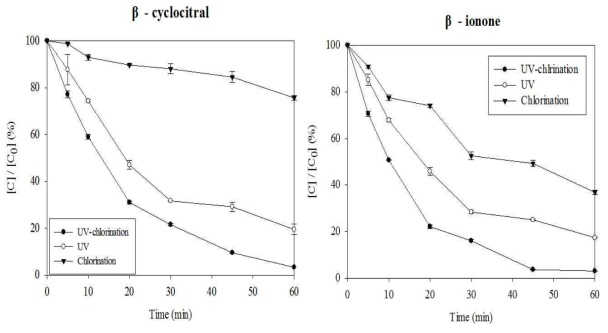 두 이취미 물질의 UV 광분해, 염소처리, UV/Cl2 반응의 제거 kinetic ([C]0 = 500 μg/L, [Cl2] = 3 mg/L, UV intensity = 0.6 mW/cm2, pH = 7, 25˚C, n = 2)