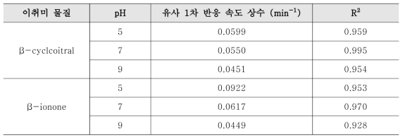 pH에 따른 UV/Cl2 반응의 유사 1차 속도 상수